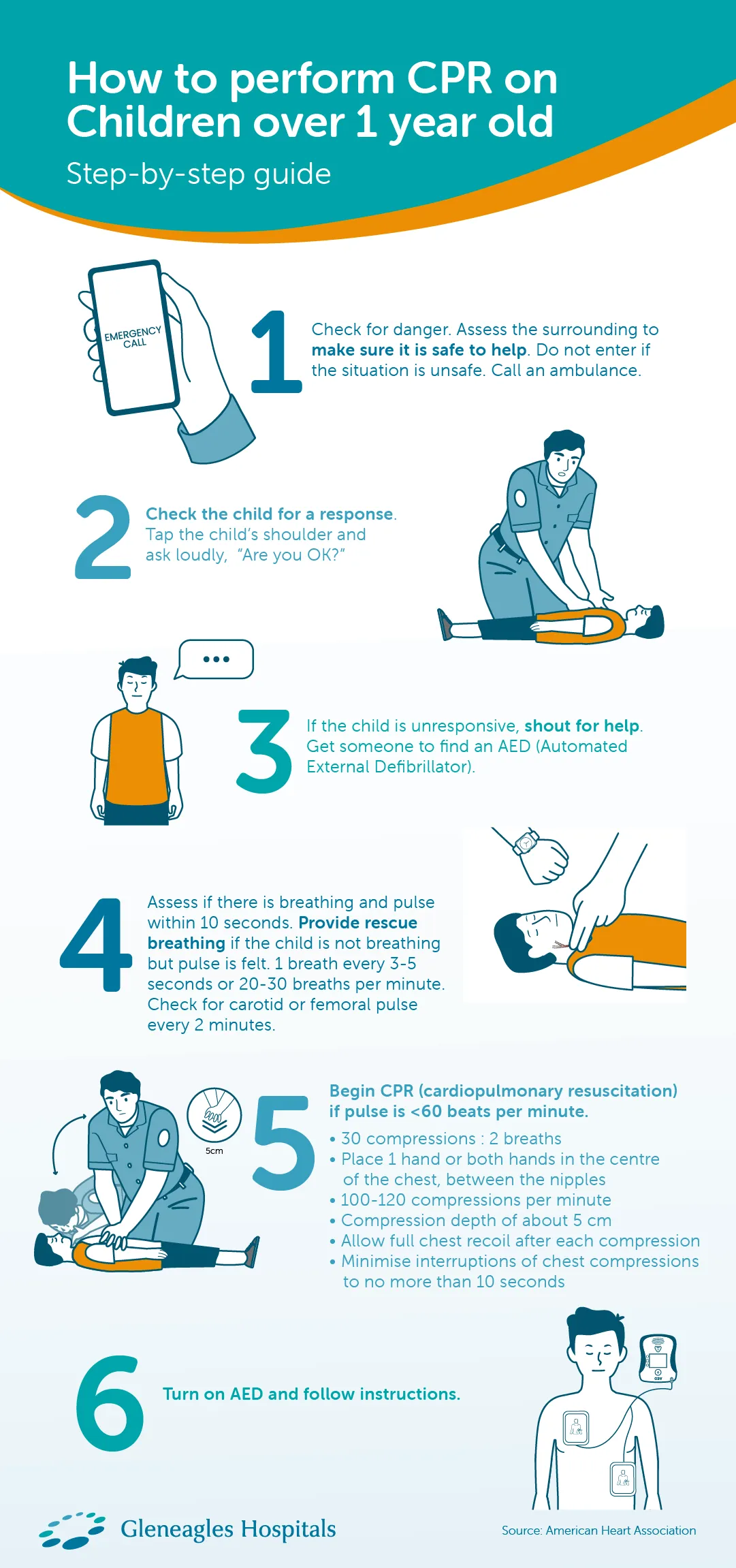 The infographic shows a CPR step-by-step guide for children over 1 year old, including compressions and AED use