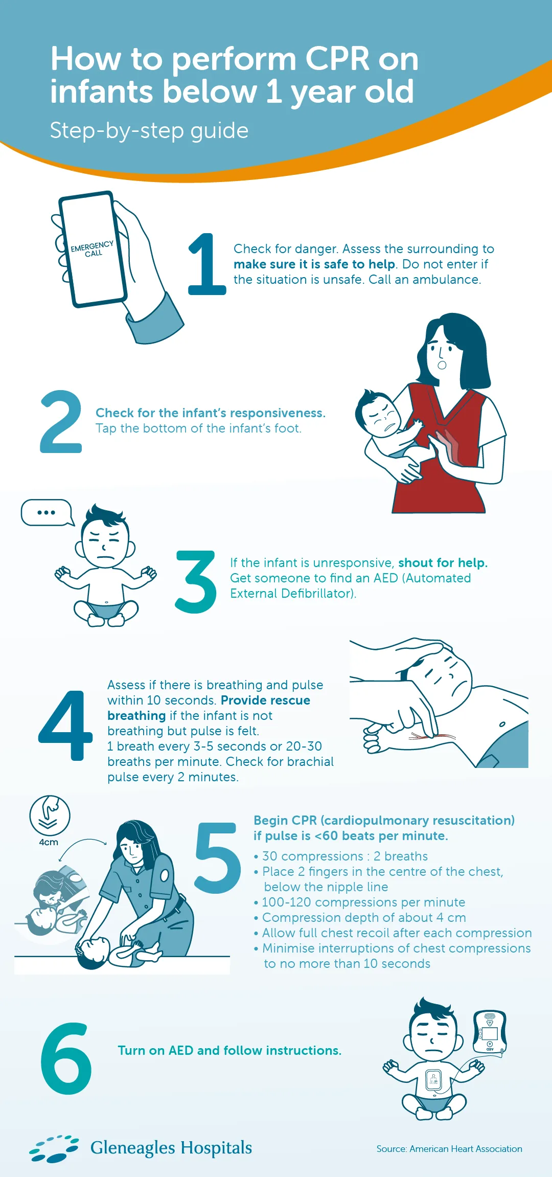 The infographic shows a CPR step-by-step guide for infants below 1 year old, including compressions and AED use