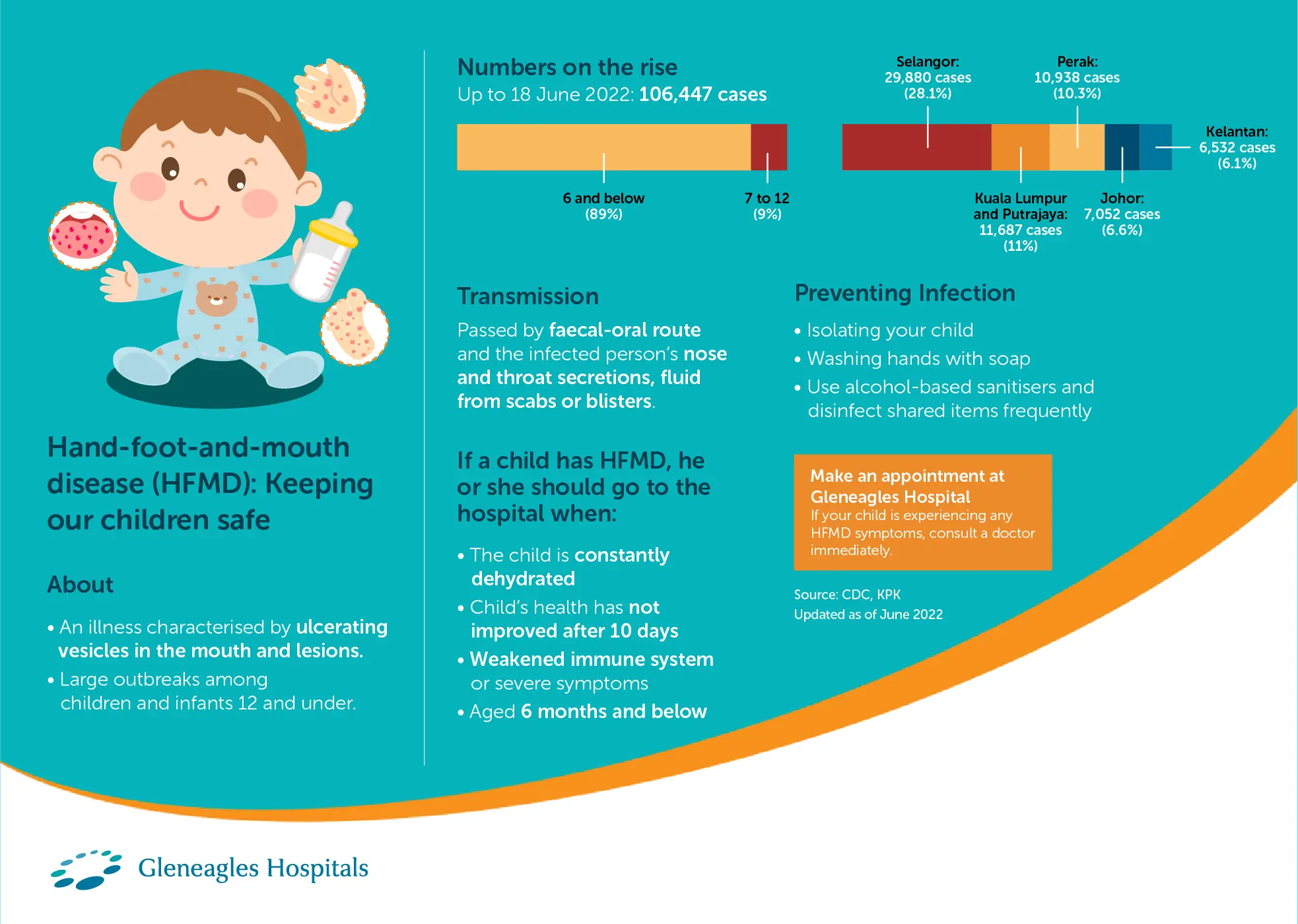 Infographic on HFMD symptoms,transmission, and prevention tips